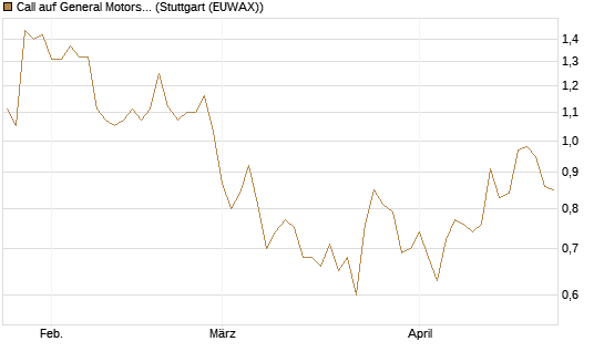 Call auf General Motors [J.P. Morgan Structured Products B.V.] Chart