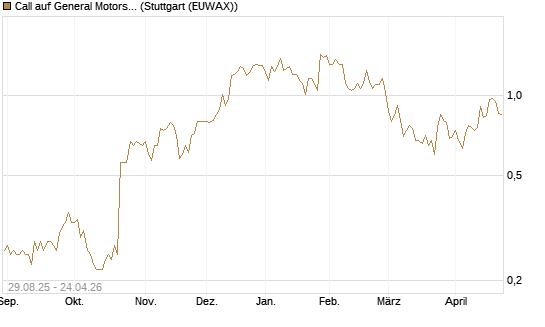 Call auf General Motors [J.P. Morgan Structured Products B.V.] Chart