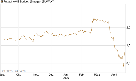 Put auf AVIS Budget [J.P. Morgan Structured Products B.V.] Chart
