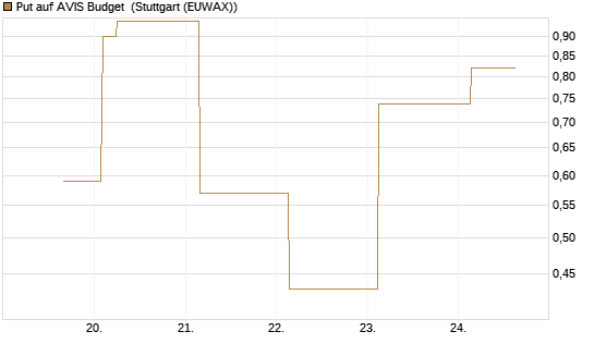 Put auf AVIS Budget [J.P. Morgan Structured Products B.V.] Chart