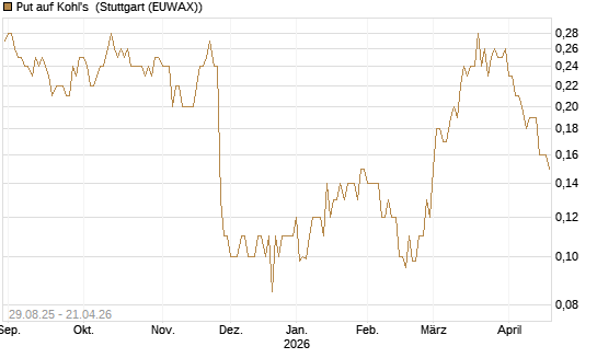 Put auf Kohl's [J.P. Morgan Structured Products B.V.] Chart
