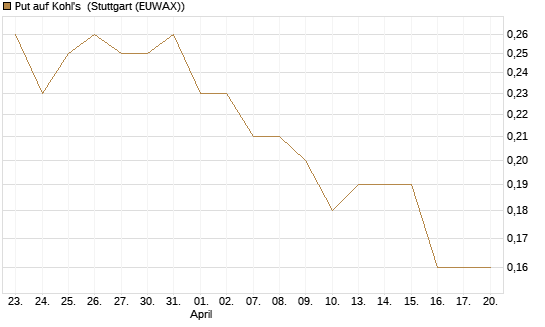 Put auf Kohl's [J.P. Morgan Structured Products B.V.] Chart