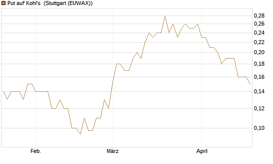 Put auf Kohl's [J.P. Morgan Structured Products B.V.] Chart