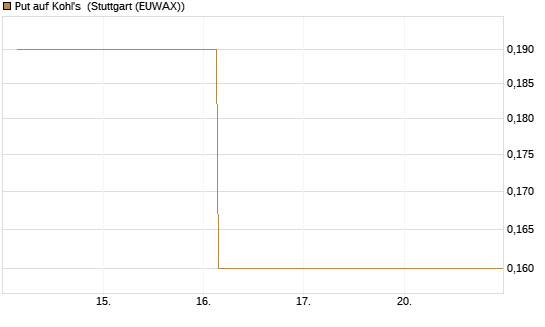 Put auf Kohl's [J.P. Morgan Structured Products B.V.] Chart