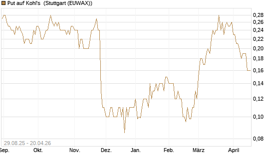 Put auf Kohl's [J.P. Morgan Structured Products B.V.] Chart