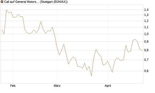 Call auf General Motors [J.P. Morgan Structured Products B.V.] Chart