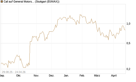 Call auf General Motors [J.P. Morgan Structured Products B.V.] Chart