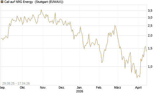 Call auf NRG Energy [J.P. Morgan Structured Products B.V.] Chart