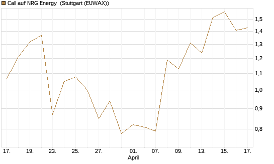 Call auf NRG Energy [J.P. Morgan Structured Products B.V.] Chart
