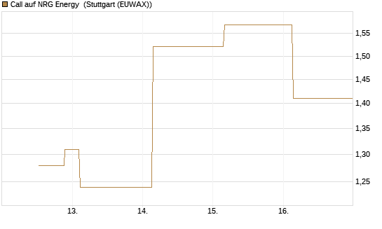 Call auf NRG Energy [J.P. Morgan Structured Products B.V.] Chart