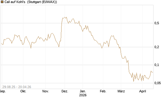 Call auf Kohl's [J.P. Morgan Structured Products B.V.] Chart