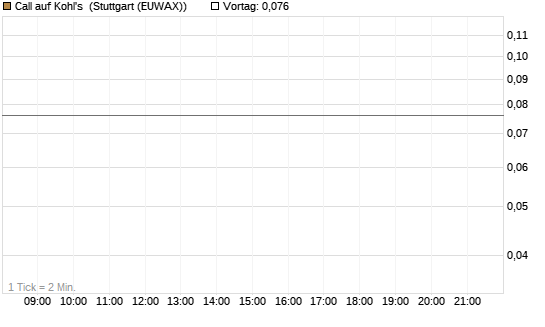 Call auf Kohl's [J.P. Morgan Structured Products B.V.] Chart