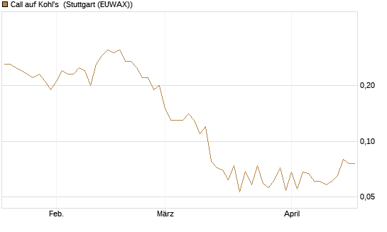 Call auf Kohl's [J.P. Morgan Structured Products B.V.] Chart
