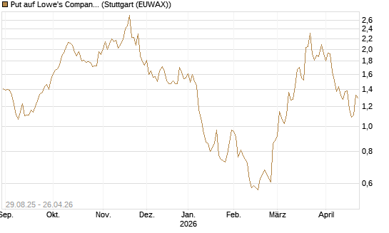 Put auf Lowe's Companies [J.P. Morgan Structured Products B.V.] Chart