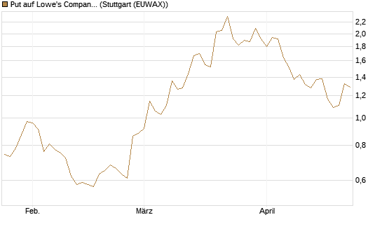 Put auf Lowe's Companies [J.P. Morgan Structured Products B.V.] Chart