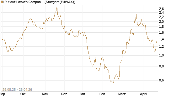 Put auf Lowe's Companies [J.P. Morgan Structured Products B.V.] Chart