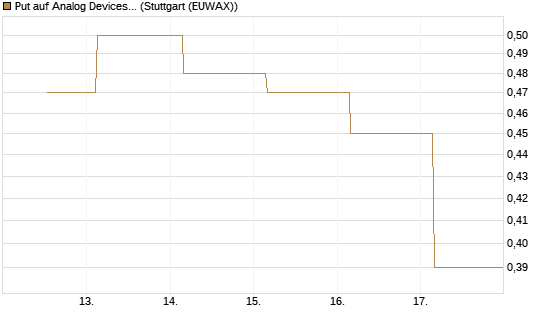 Put auf Analog Devices [J.P. Morgan Structured Products B.V.] Chart