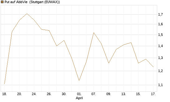 Put auf AbbVie [J.P. Morgan Structured Products B.V.] Chart