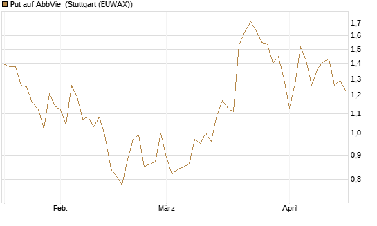 Put auf AbbVie [J.P. Morgan Structured Products B.V.] Chart