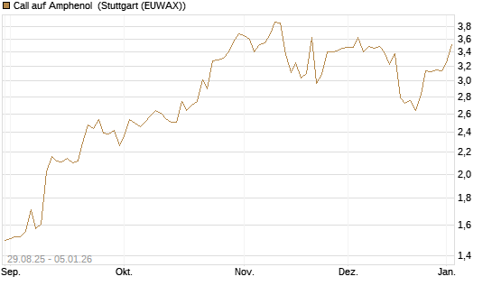 Call auf Amphenol [J.P. Morgan Structured Products B.V.] Chart