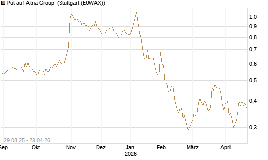 Put auf Altria Group [J.P. Morgan Structured Products B.V.] Chart