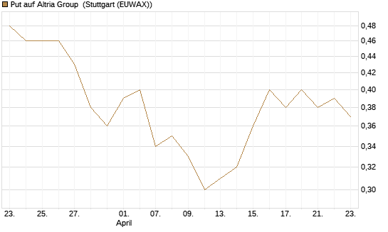 Put auf Altria Group [J.P. Morgan Structured Products B.V.] Chart