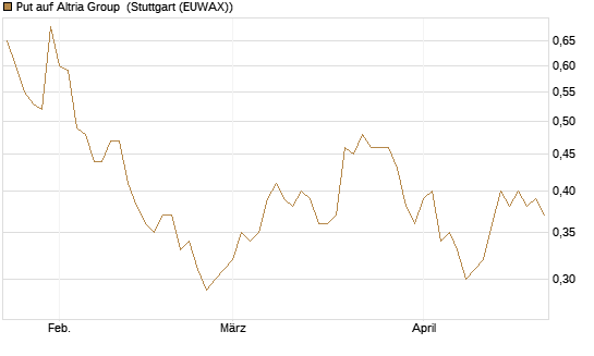 Put auf Altria Group [J.P. Morgan Structured Products B.V.] Chart