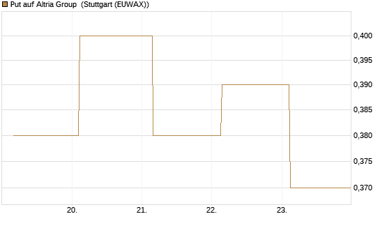 Put auf Altria Group [J.P. Morgan Structured Products B.V.] Chart