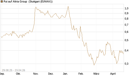 Put auf Altria Group [J.P. Morgan Structured Products B.V.] Chart