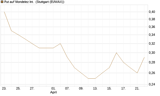 Put auf Mondelez Int. [J.P. Morgan Structured Products B.V.] Chart