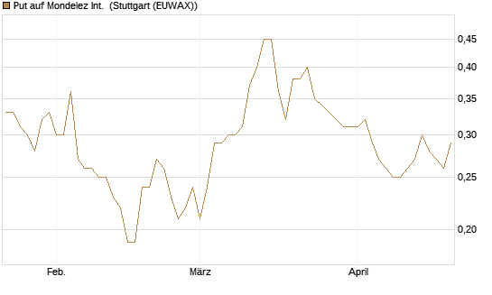 Put auf Mondelez Int. [J.P. Morgan Structured Products B.V.] Chart