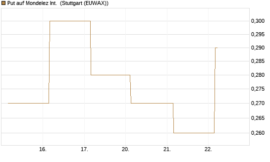 Put auf Mondelez Int. [J.P. Morgan Structured Products B.V.] Chart