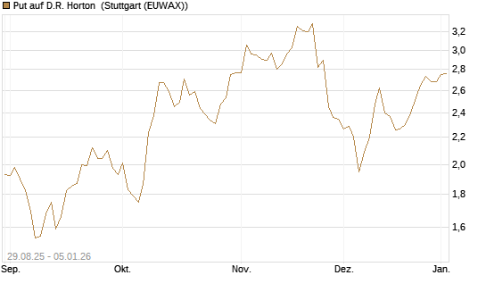 Put auf D.R. Horton [J.P. Morgan Structured Products B.V.] Chart