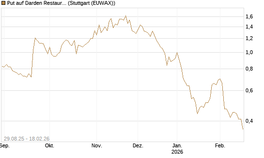 Put auf Darden Restaurants [J.P. Morgan Structured Products B.V.] Chart