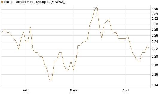 Put auf Mondelez Int. [J.P. Morgan Structured Products B.V.] Chart