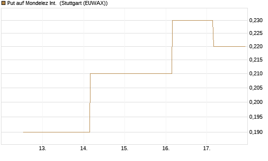 Put auf Mondelez Int. [J.P. Morgan Structured Products B.V.] Chart