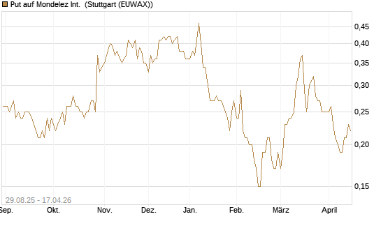Put auf Mondelez Int. [J.P. Morgan Structured Products B.V.] Chart