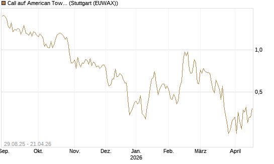 Call auf American Tower [J.P. Morgan Structured Products B.V.] Chart