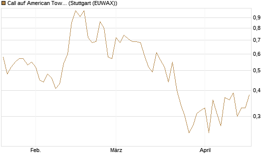 Call auf American Tower [J.P. Morgan Structured Products B.V.] Chart