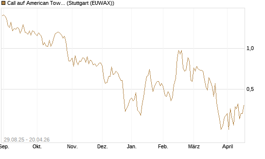 Call auf American Tower [J.P. Morgan Structured Products B.V.] Chart
