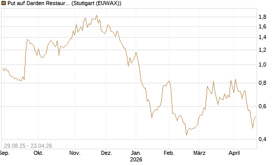 Put auf Darden Restaurants [J.P. Morgan Structured Products B.V.] Chart
