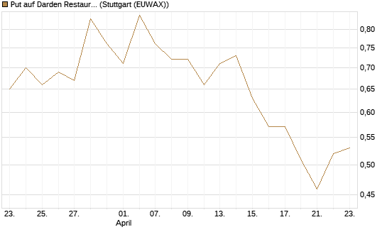 Put auf Darden Restaurants [J.P. Morgan Structured Products B.V.] Chart