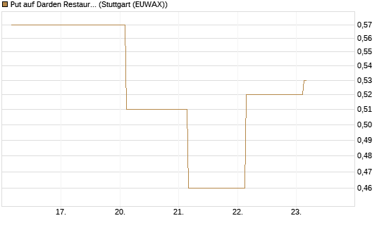 Put auf Darden Restaurants [J.P. Morgan Structured Products B.V.] Chart