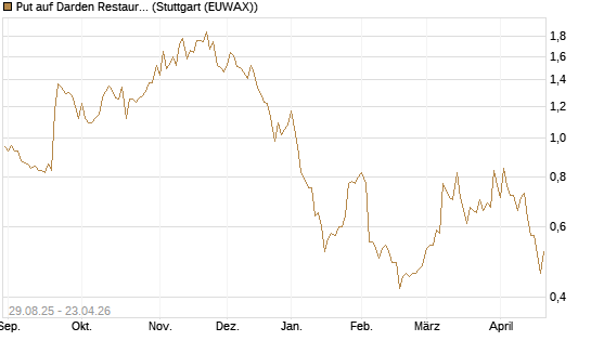 Put auf Darden Restaurants [J.P. Morgan Structured Products B.V.] Chart