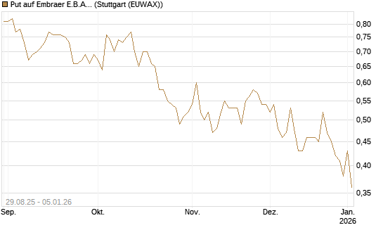 Put auf Embraer E.B.A. [J.P. Morgan Structured Products B.V.] Chart