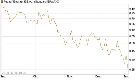 Put auf Embraer E.B.A. [J.P. Morgan Structured Products B.V.] Chart
