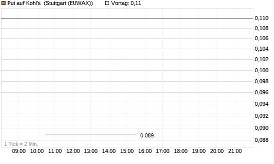 Put auf Kohl's [J.P. Morgan Structured Products B.V.] Chart