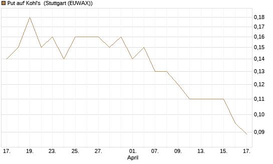 Put auf Kohl's [J.P. Morgan Structured Products B.V.] Chart