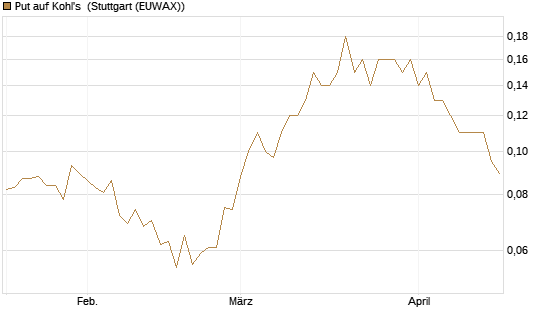 Put auf Kohl's [J.P. Morgan Structured Products B.V.] Chart