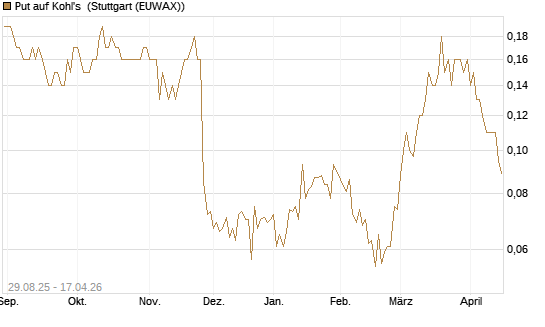 Put auf Kohl's [J.P. Morgan Structured Products B.V.] Chart